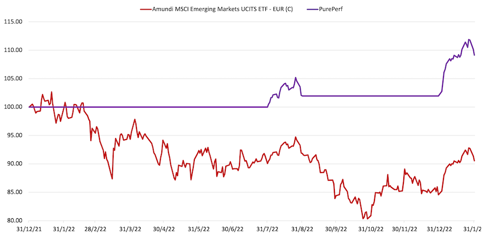 blog-spcial-etf-amundi-msci-emerging-markets